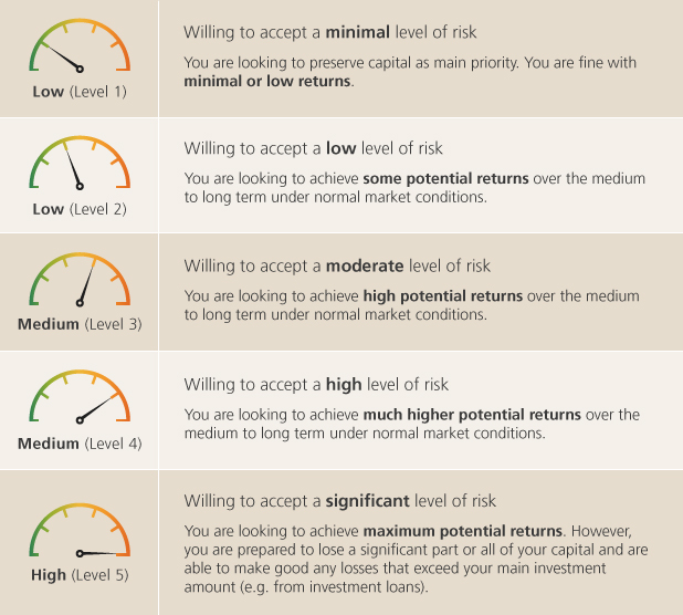 Investment Risk Profiles - From Low to High Levels of Risk