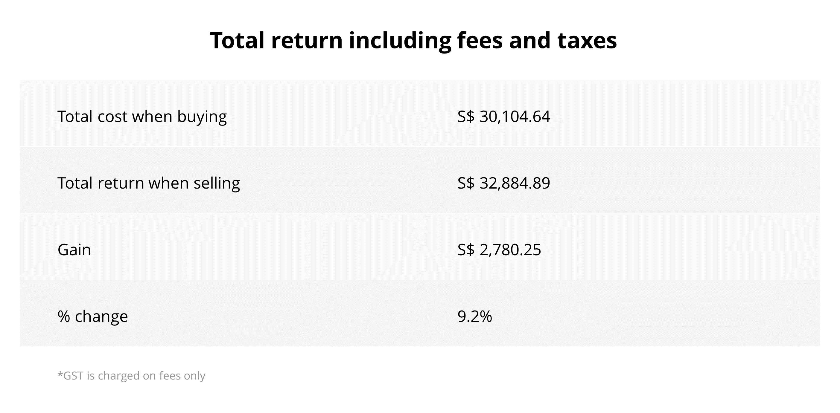 Investment fees for equities in Singapore