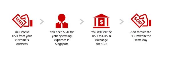 dbs forex sgd to php