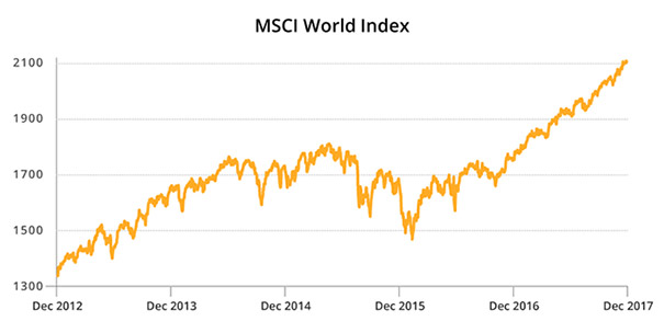 MSCI World Index Graph