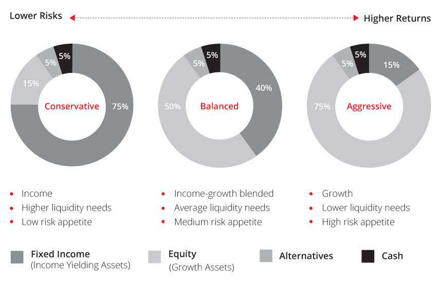 Strategic Asset Allocation Chart