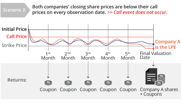 How FCN  Works - Scenario 3 - Both companies' closing share prices are below their call prices on every observation date