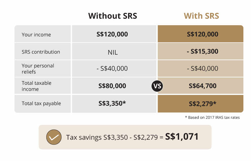 Tax savings with SRS