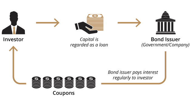 Understanding How Bonds Work