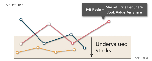 You could find undervalued stocks by studying its price-to-book ratio.