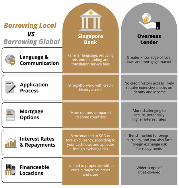 Summary of considerations when funding overseas property purchases by borrowing from Singapore banks vs borrowing from an overseas lender.