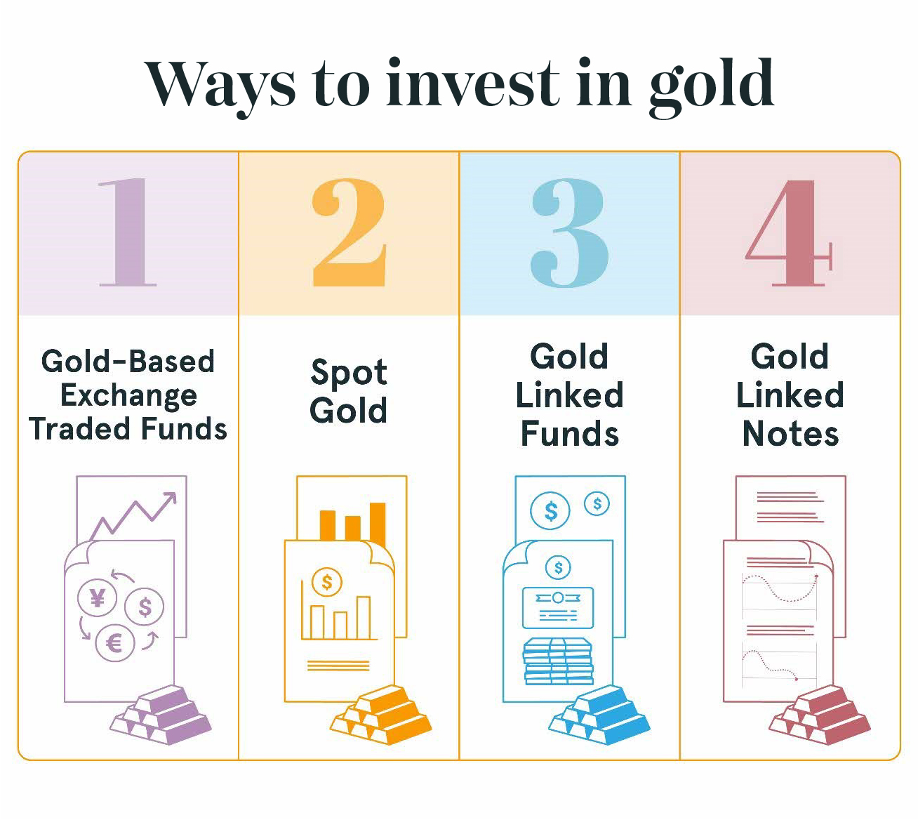 Four types of paper gold investment instruments