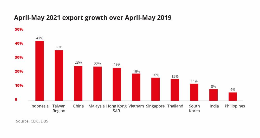 Export growth between April to May 2019 and April to May 2021 from across different regions