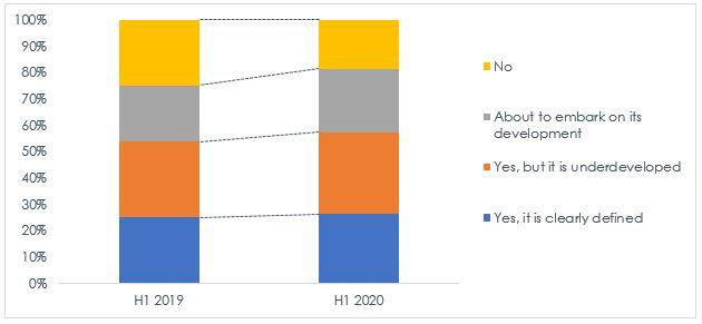 Current State of Digital Roadmap Development