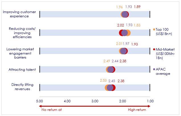 Key Returns to Investment