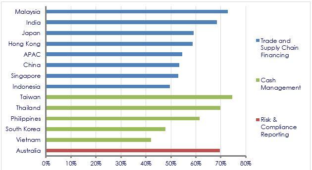 Top Investment Area for Each Market