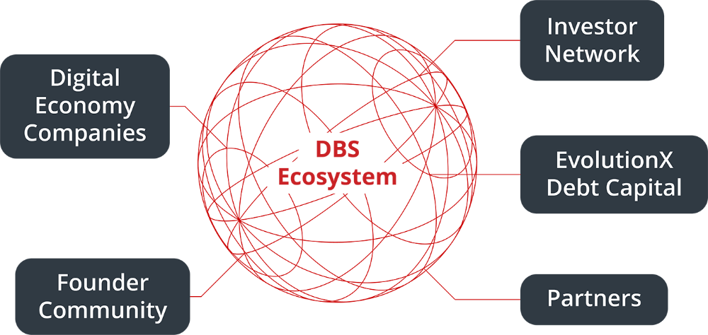 DBS Ecosystem