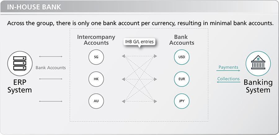 in-house bank