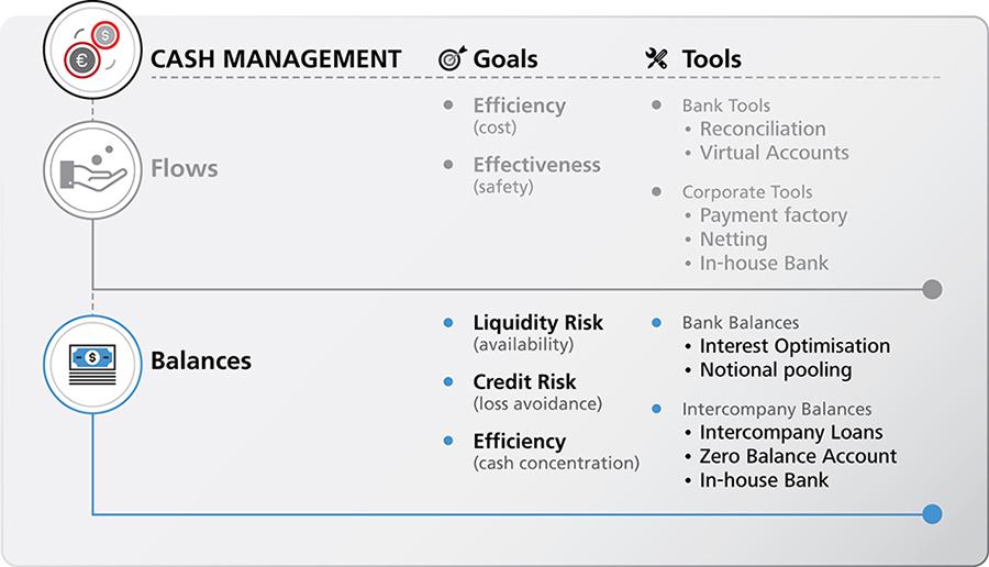 Intercompany loans compared with cash management tools