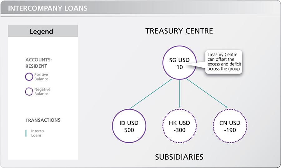 How intercompany loans work