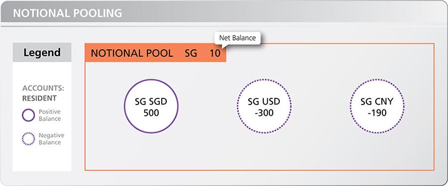 notional pooling interest spread