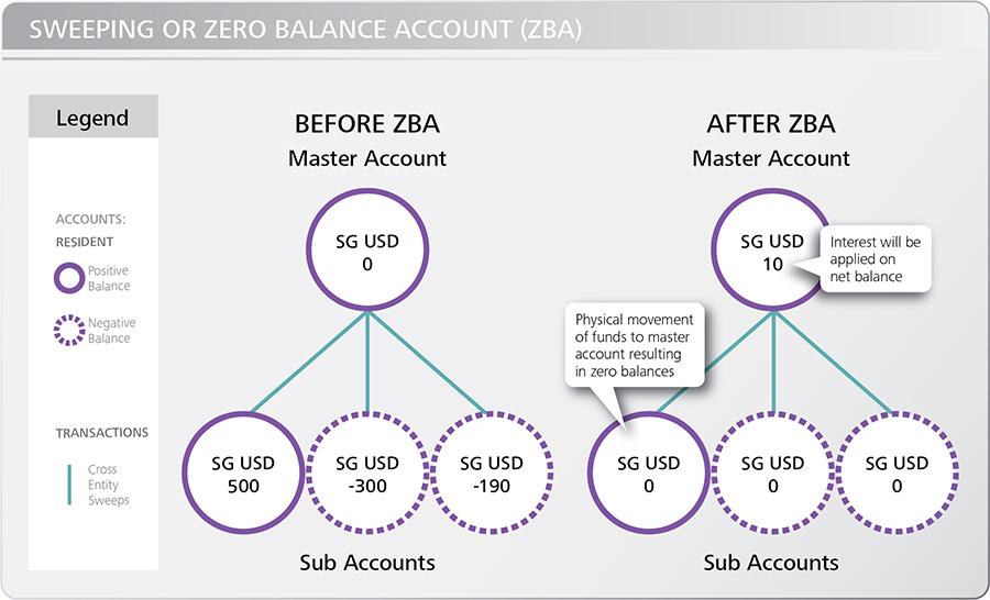 sweeping or Zero balance accounts (ZBA)