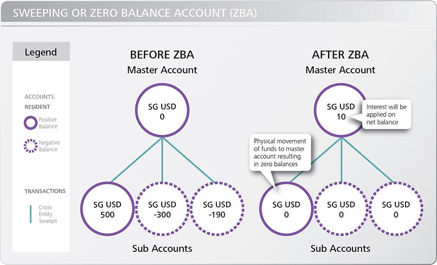 Optimise Cash Flow with ZeroBalance Accounts (ZBA)/Sweeping