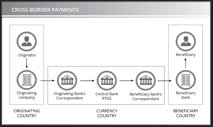 Cross-border payments method