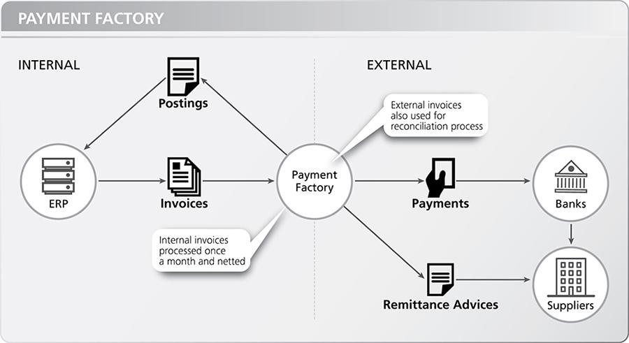 Payment factory vs netting & IHB