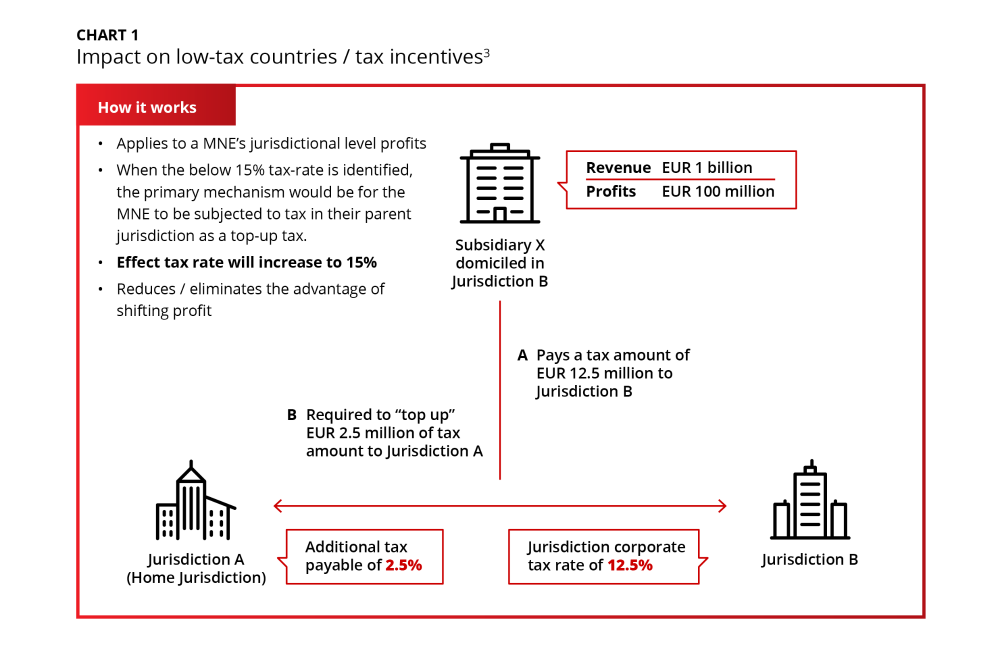 global minimum tax agreement