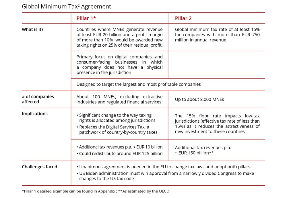 global minimum tax agreement