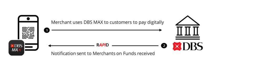 Providing a seamless customer journey for Collections with DBS MAX