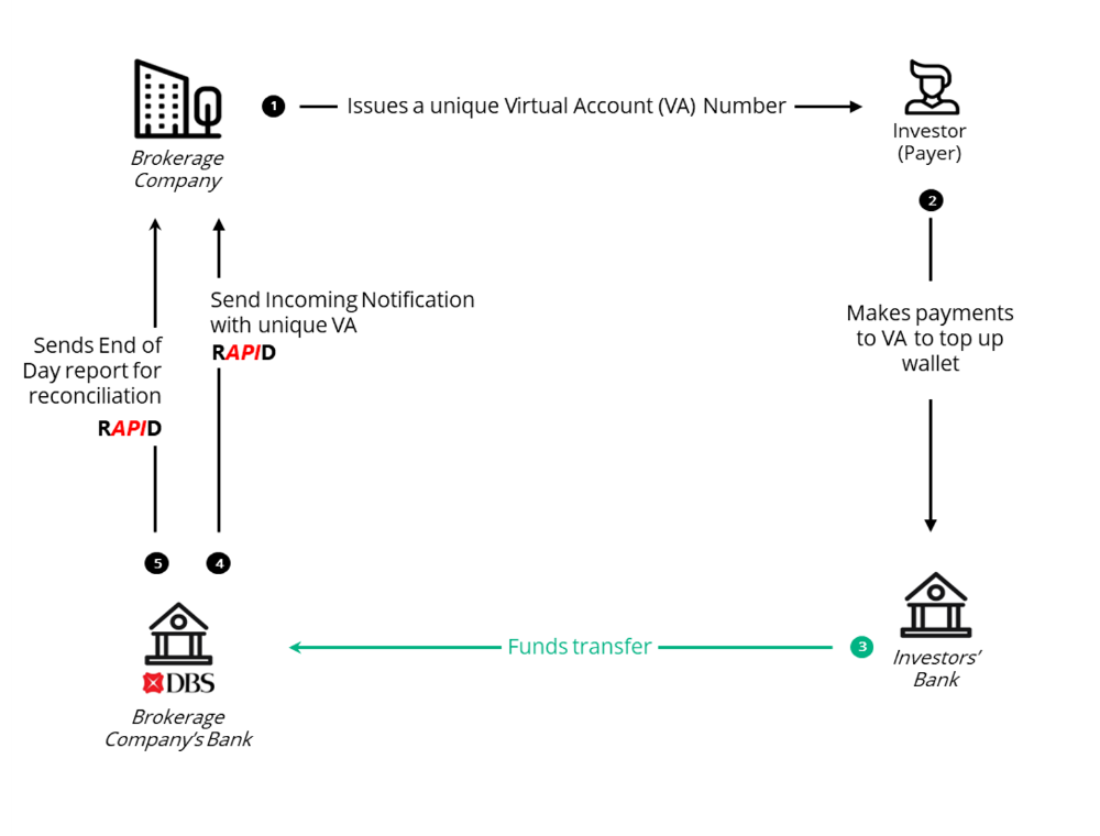 Dynamic Virtual Accounts (VA) and incoming credit notification via DBS RAPID