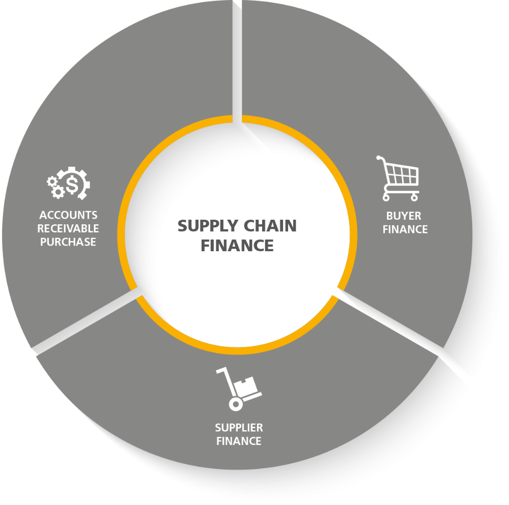 working capital solutions for supply chain finance
