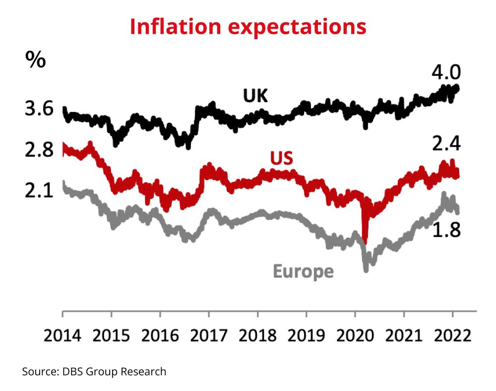 inflation expectation 2022