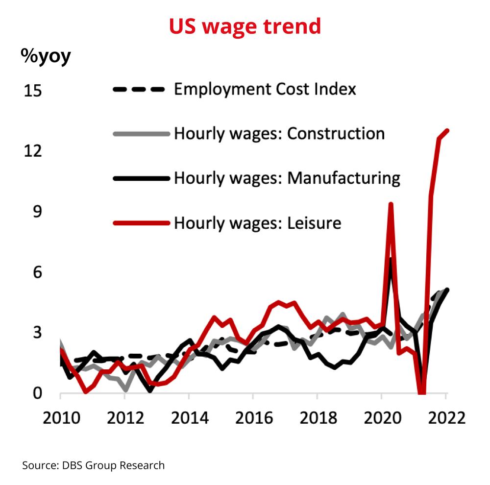 US wage trend