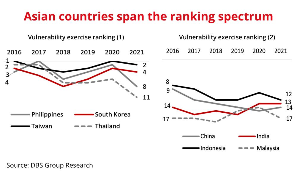 asian countries span the ranking spectrum