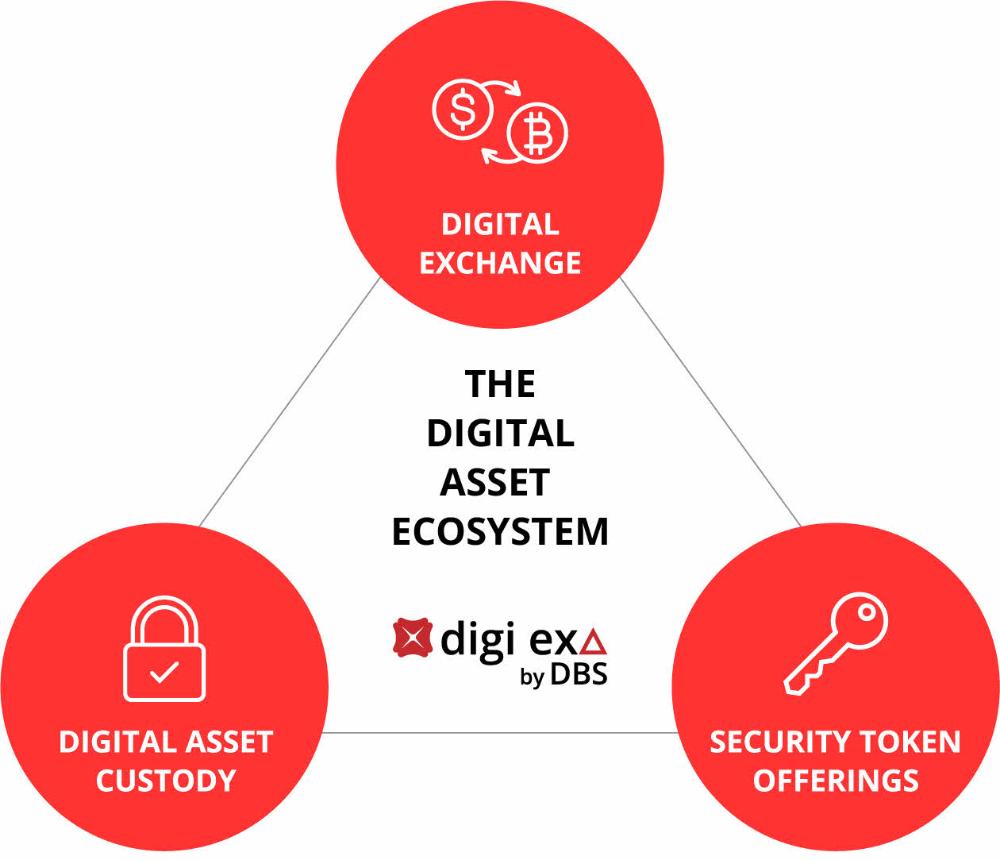 dbs digital exchange asset ecosystem