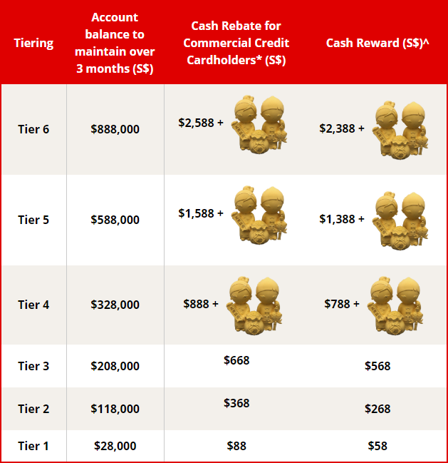 Tier table of cash rebates and rewards