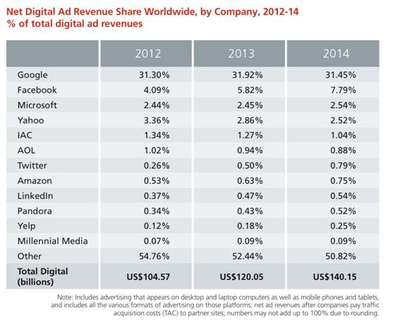 net digital ad revenue share worldwide 2012-2014