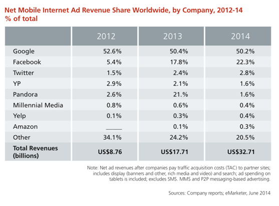 net mobile internet ad revenue share worldwide 2012-2014
