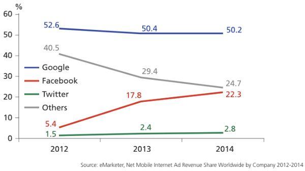 net mobile internet ad revenue gain market share