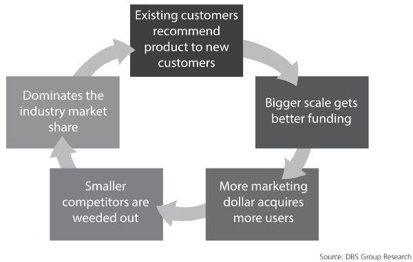 vicious cycle for top startups