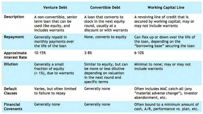 venture debt financing comparison