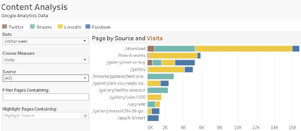 content analysis base on Google analytics data