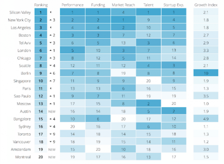 chart of best startup ecosystem in the world