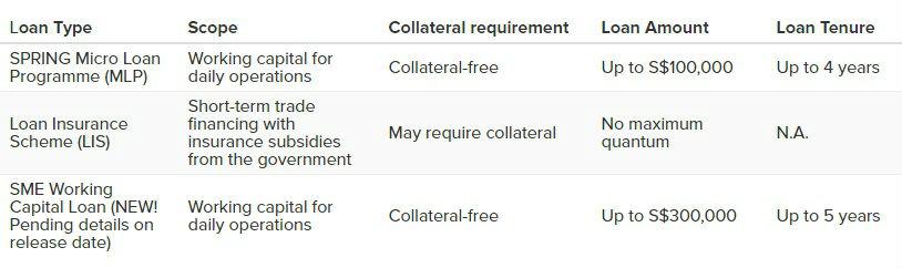 different loan type and scopes