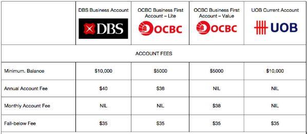 table comparison of various account fees bank in Singapore