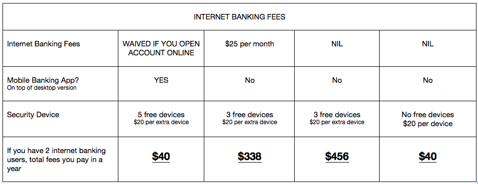 internet banking fees
