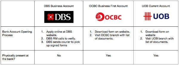 table comparison of various bank in Singapore