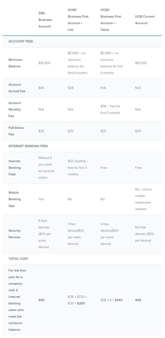 comparison of business accounts offered by local banks