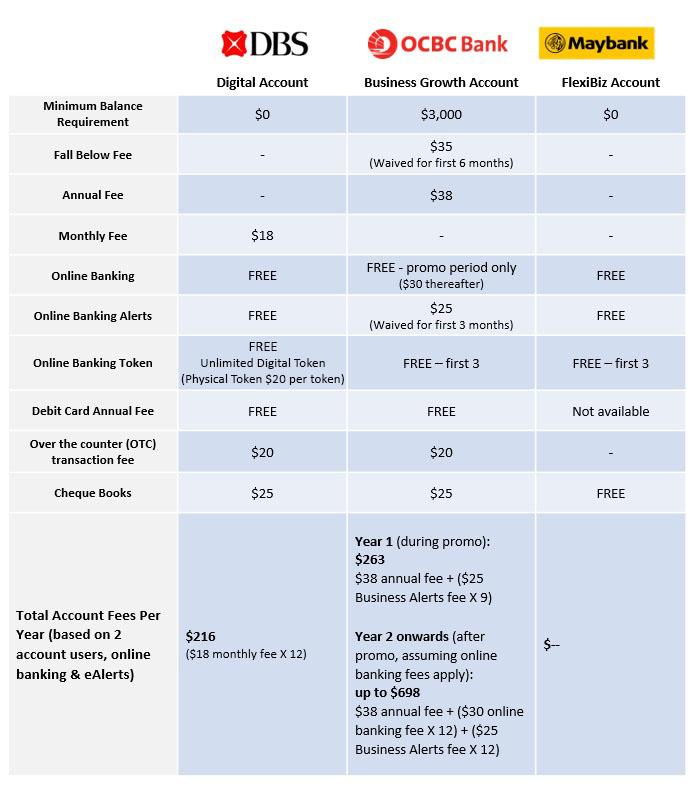 dbs, ocbc, and maybank business account comparison table