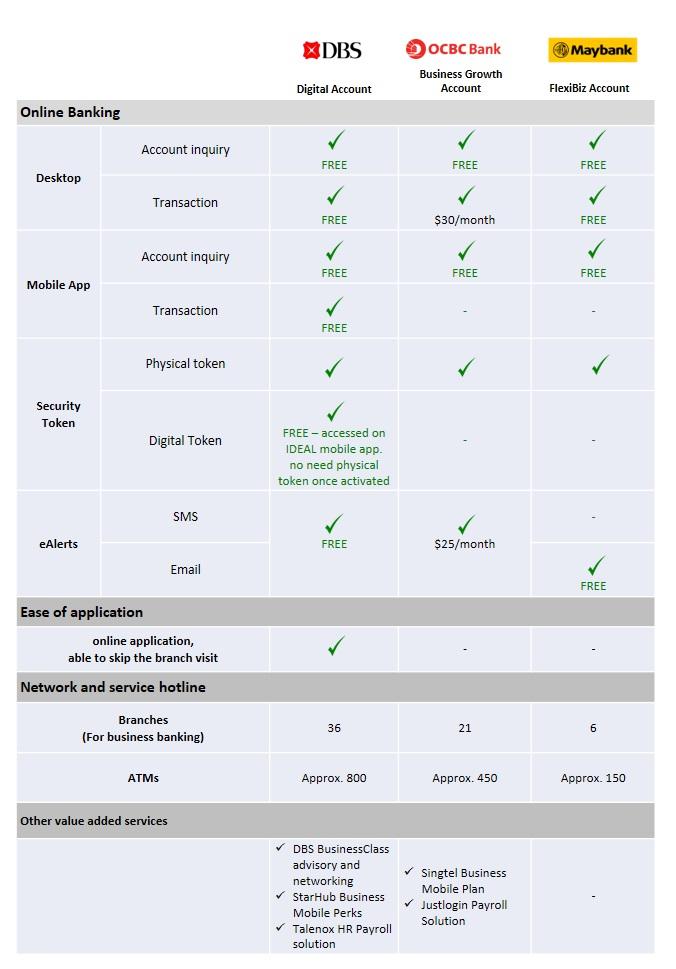 dbs, ocbc, and maybank online banking comparison table