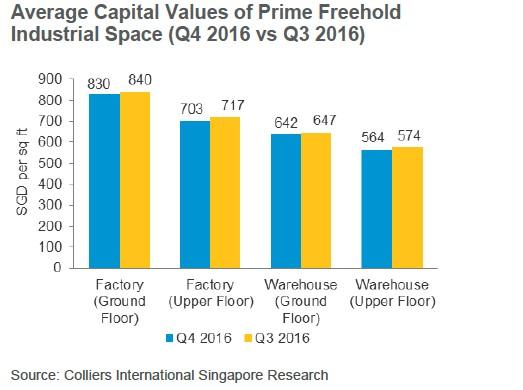 Average capital values of prime freehold industrial space graph