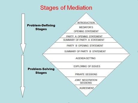 process of business mediation